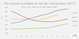 Sube el precio de la leche en la UE mientras baja en España