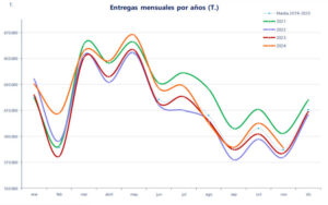 Noviembre: Continúa el alza en las entregas de leche en España
