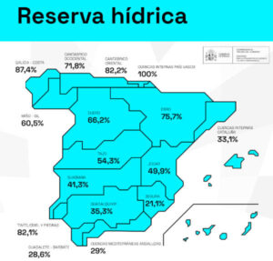 La reserva hídrica española se encuentra al 52,6% de su capacidad
