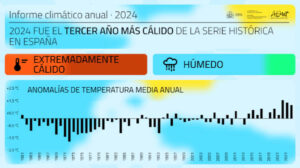 2024 fue el tercer año más cálido de la serie histórica en España