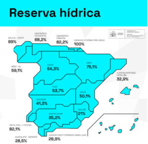 La reserva hídrica española se encuentra al 52% de su capacidad