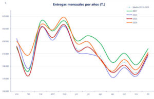 Las entregas de leche en España en 2024 suben un 1,5% con respecto a 2023