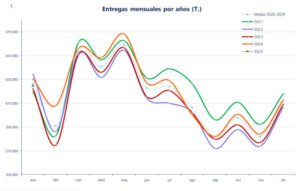 El precio de la leche en España más 4 ct/kg por debajo del de la UE en enero