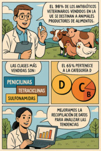 Las ventas de antibióticos veterinarios se reducen a la mitad en 12 años