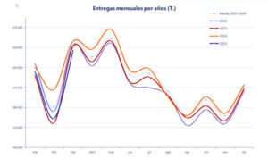 Las entregas de leche en marzo son las más bajas de los últimos 4 años