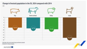 El censo ganadero de la UE sigue a la baja en 2024
