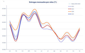 Vuelven a bajar las entregas y los precios en junio