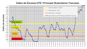 La cuenca del Segura roza el nivel de alerta por escasez de agua