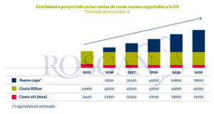 Los argentinos reconocen que el vacuno es uno de los sectores más favorecidos por el acuerdo