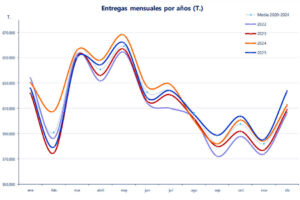 ¿Cuántos ganaderos de leche han desaparecido en 2025?