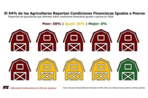 7 de cada 10 agricultores de EEUU  no puede costear todos los fertilizantes para esta campaña