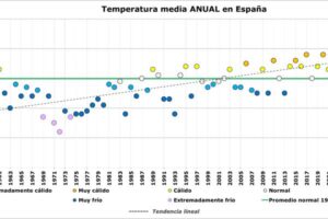 2025 combinó el fin de la sequía con el tercer registro más cálido de la historia