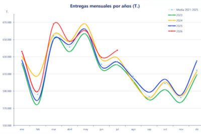 El ganadero cobró en julio 3,8 ct menos que hace un año … ¿ha bajado el PVP en el lineal?